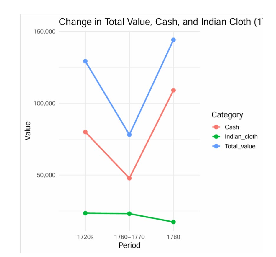 Graph — VOC trade data